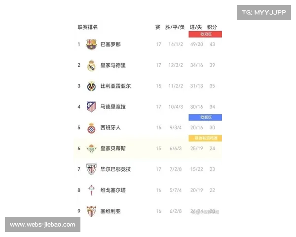 西甲年薪榜揭晓,皇马球员包揽前四